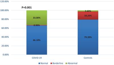 Assessment of Autonomic Nervous System Dysfunction in the Early Phase of Infection With SARS-CoV-2 Virus